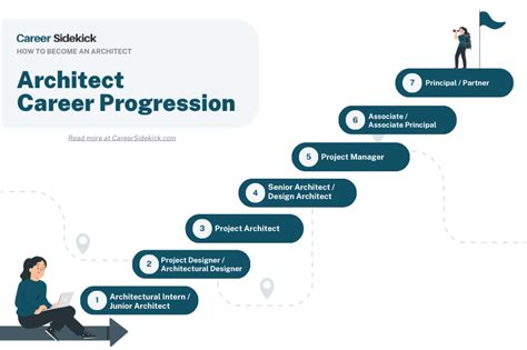 Career Outlook For Architects