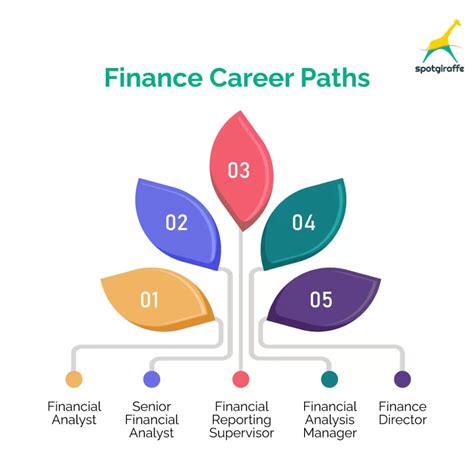 Career Paths In Finance