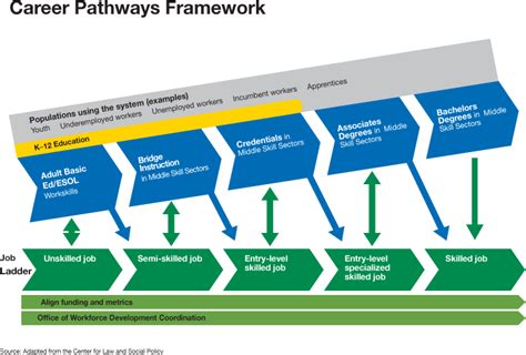 Career Pathway Program