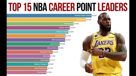 Career Points Nba