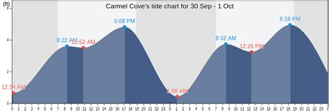 Carmel Tide Chart