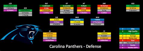 Carolina Panthers Depth Chart 2015