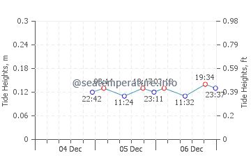 Carova Beach Tide Chart