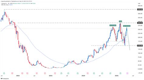 Carvana Stock Price Chart