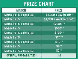 Cash 4 Life Payout Chart Florida