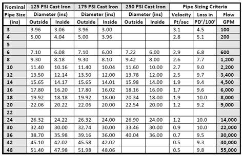 Cast Iron Pipe Od Chart