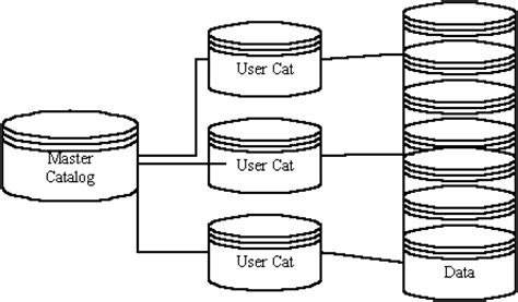Catalog In Mainframe