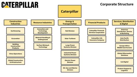 Caterpillar Org Chart 2020