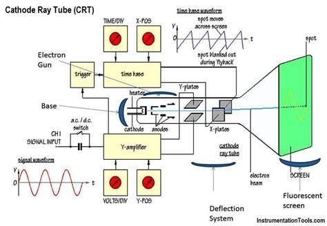 Cathode Ray Tube Display