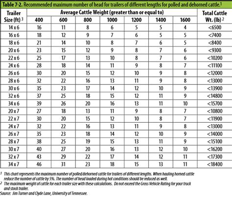 Cattle Trailer Capacity Chart