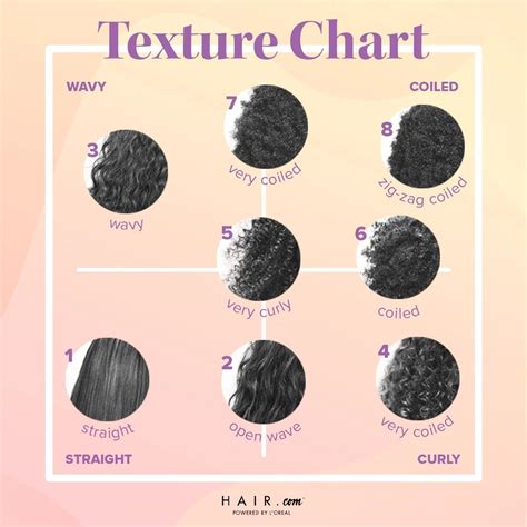 Caucasian Hair Texture Chart
