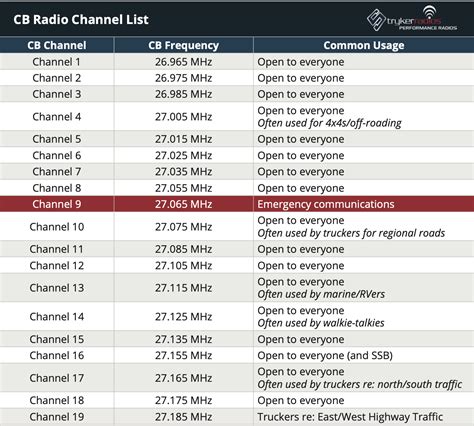 Cb Frequency Chart