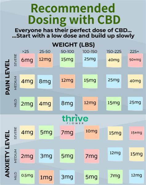 Cbd Dosing Chart