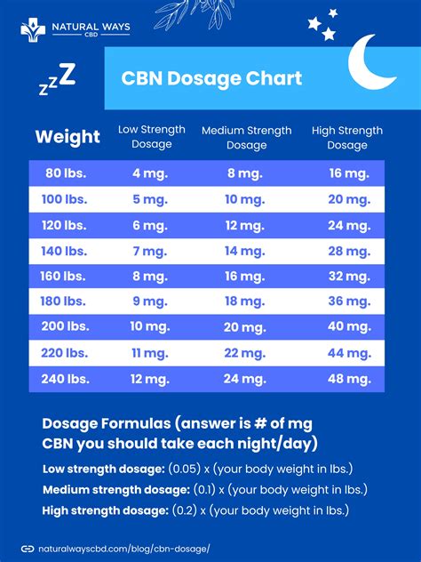 Cbn Dosage Chart