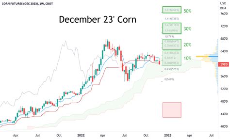 Cbot Corn Price Chart