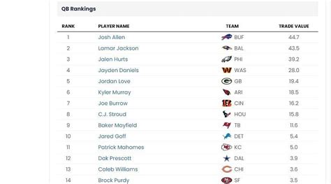Cbs Week 8 Trade Value Chart