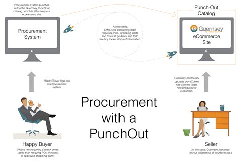 Cdw Purchase Requisition Punchout External Catalog