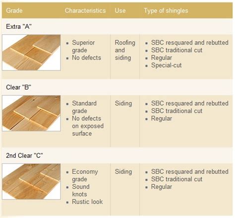 Cedar Lumber Grades Chart