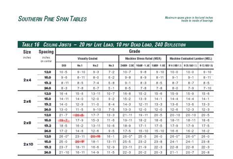 Ceiling Joists Span Chart
