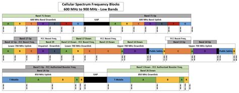 Cellular Network Frequencies