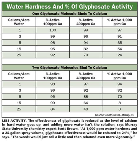 Celsius Herbicide Mixing Chart