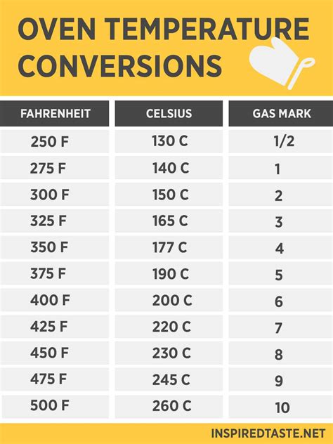 Celsius To Fahrenheit Oven Chart