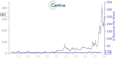 Centrus Stock Chart