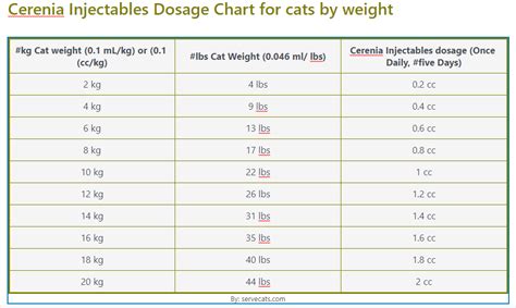 Cerenia Injection Dose Chart
