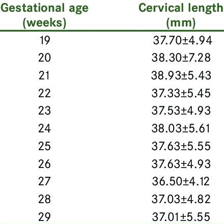 Cervix Length During Pregnancy Chart