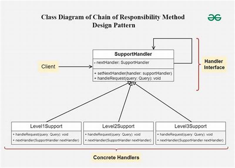 Chain Of Responsibility Design Pattern Javascript