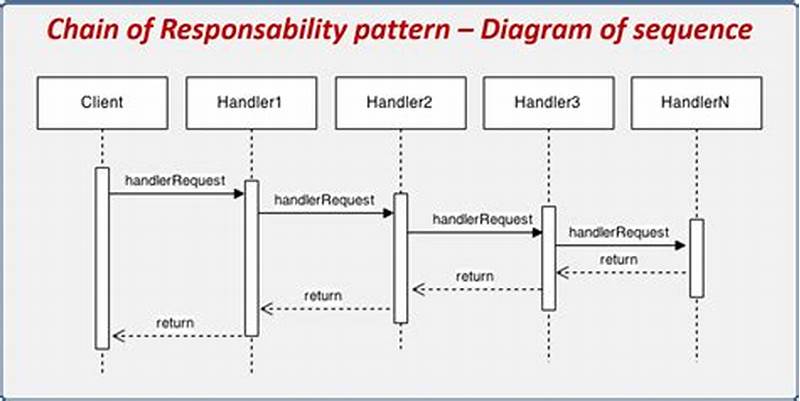 Chain Of Responsibility Vs Strategy Pattern