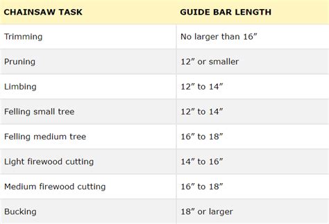 Chainsaw Bar Length Chart