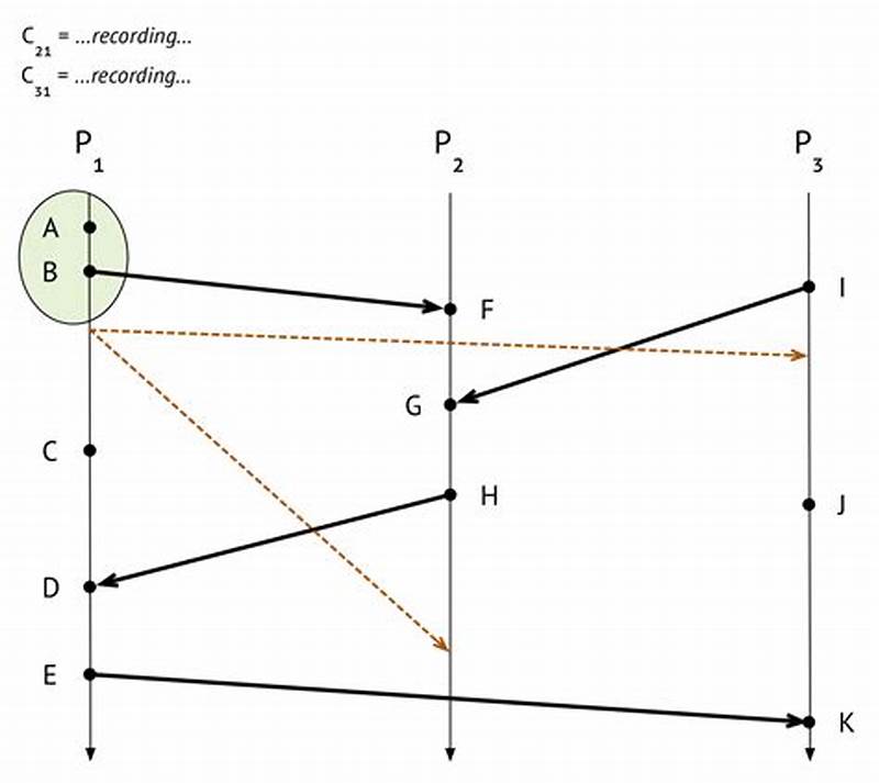 Chandy-lamport Snapshot Recording Algorithm Coloring Scheme