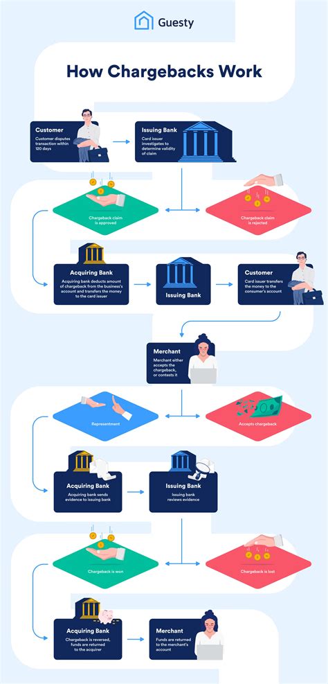 Chargeback Process Diagram