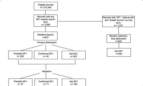 Chart Abstraction For Rca