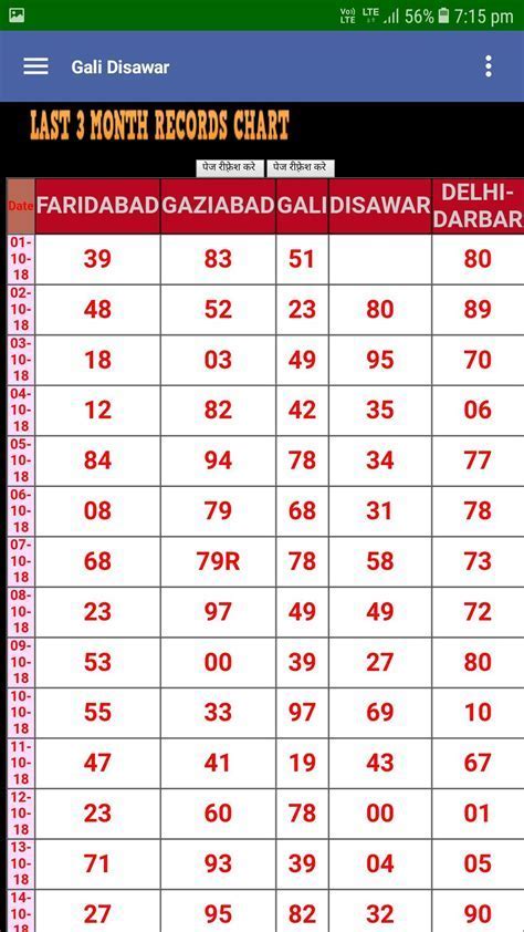 Chart Faridabad