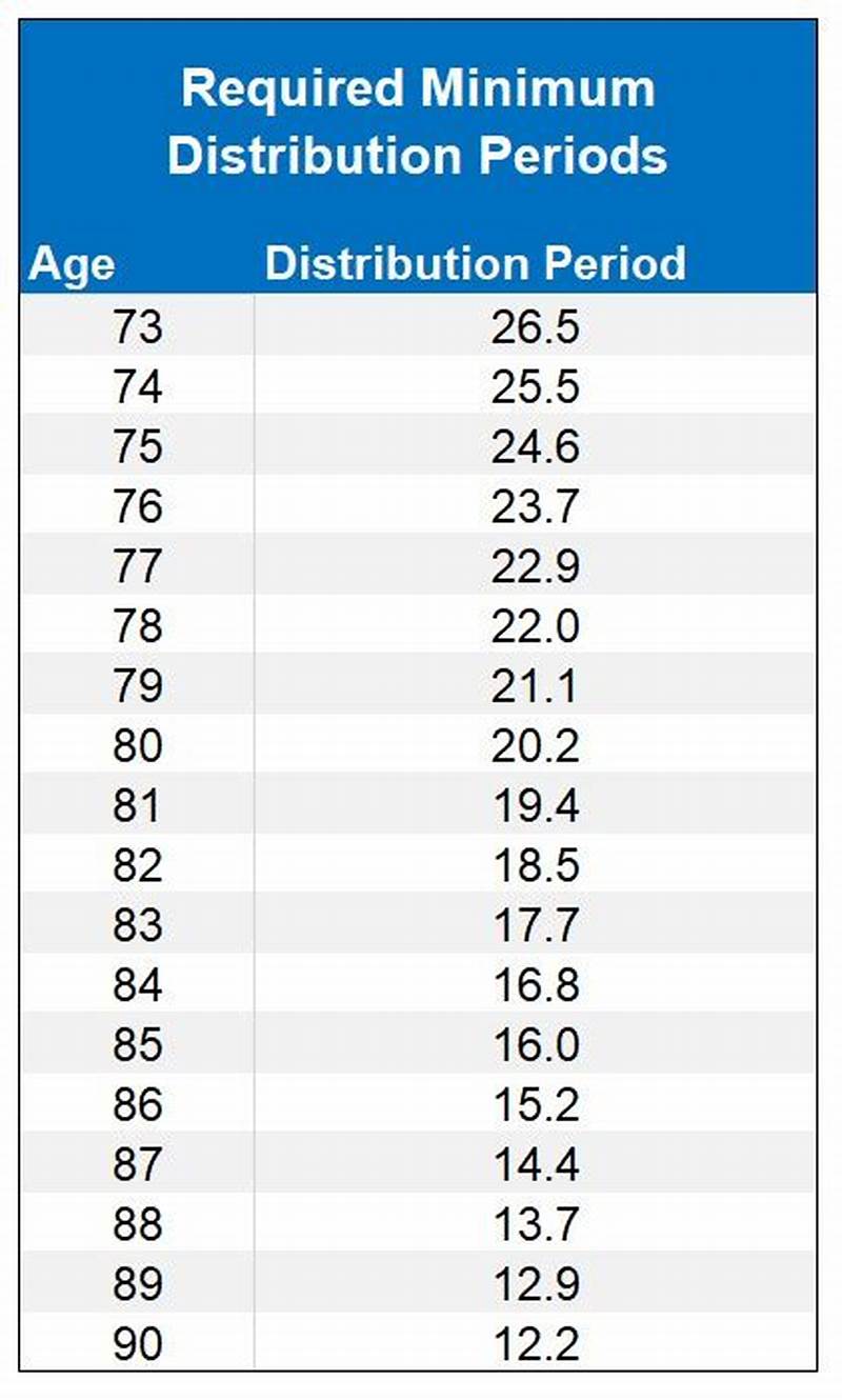 Chart For Required Minimum Distribution