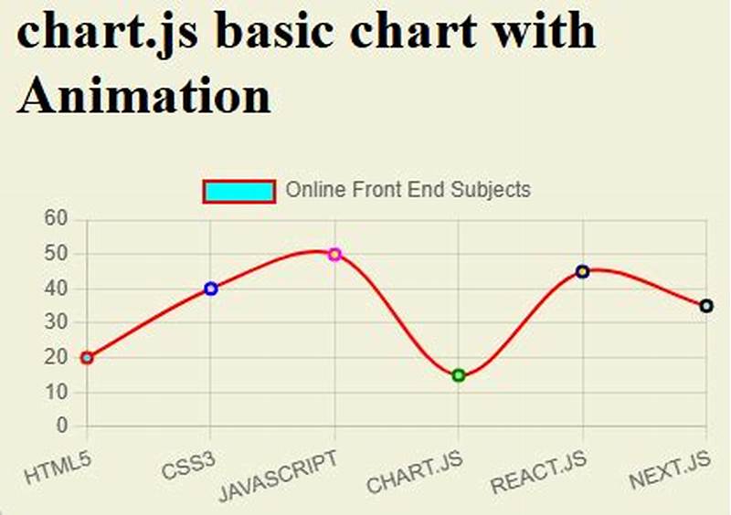 Chart Js Animation Left To Right