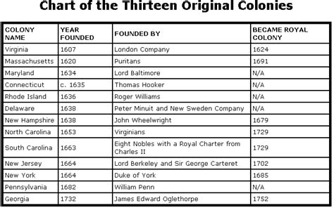 Chart Of 13 Colonies