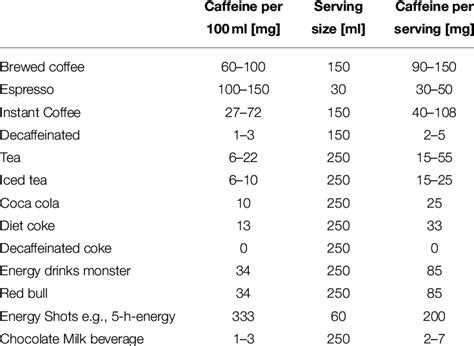Chart Of Caffeine Content In Beverages