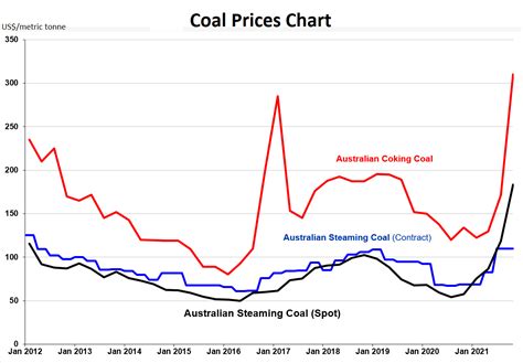 Chart Of Coal Prices