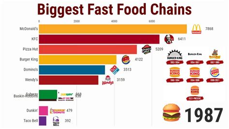 Chart Of Fast Food
