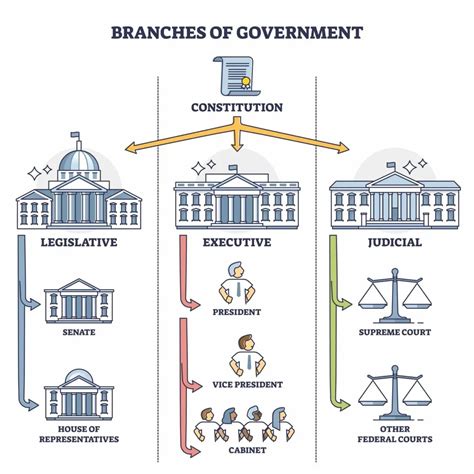 Chart Of Government Branches