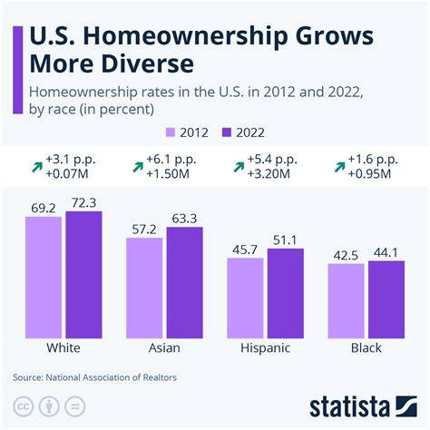 Chart Of Home Ownership In The Us
