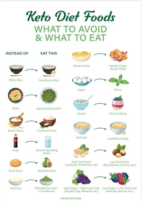 Chart Of Keto Foods