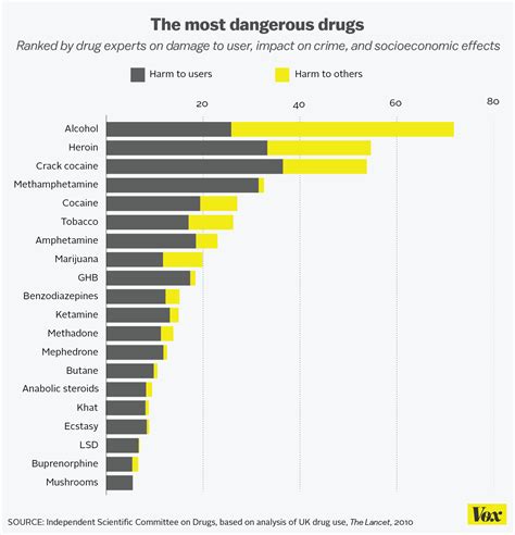 Chart Of Most Dangerous Drugs