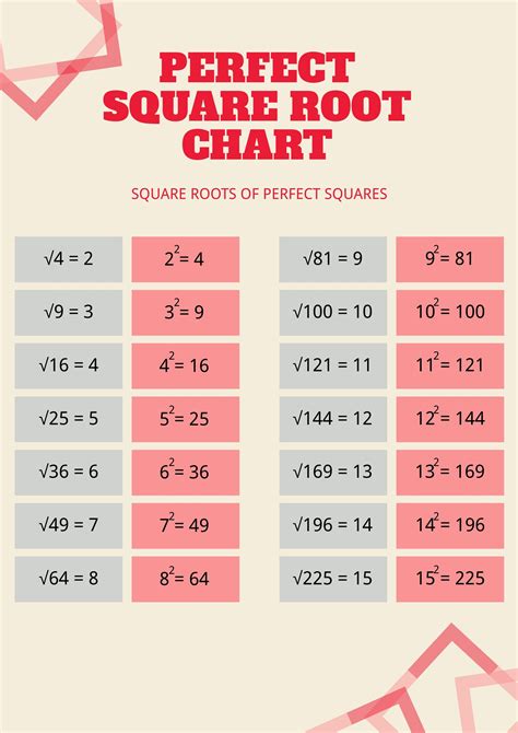 Chart Of Perfect Square Root