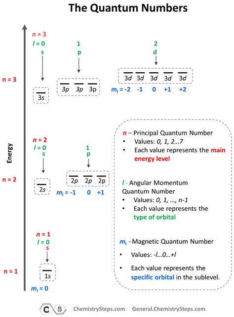 Chart Of Quantum Numbers