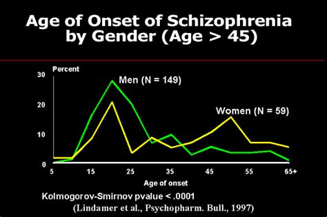 Chart Of Schizophrenia