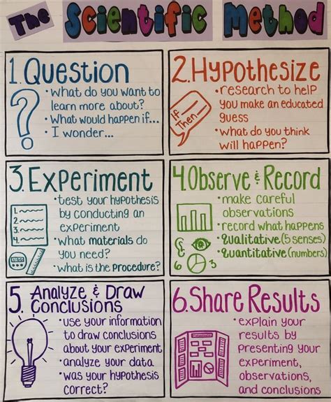Chart Of Scientific Method